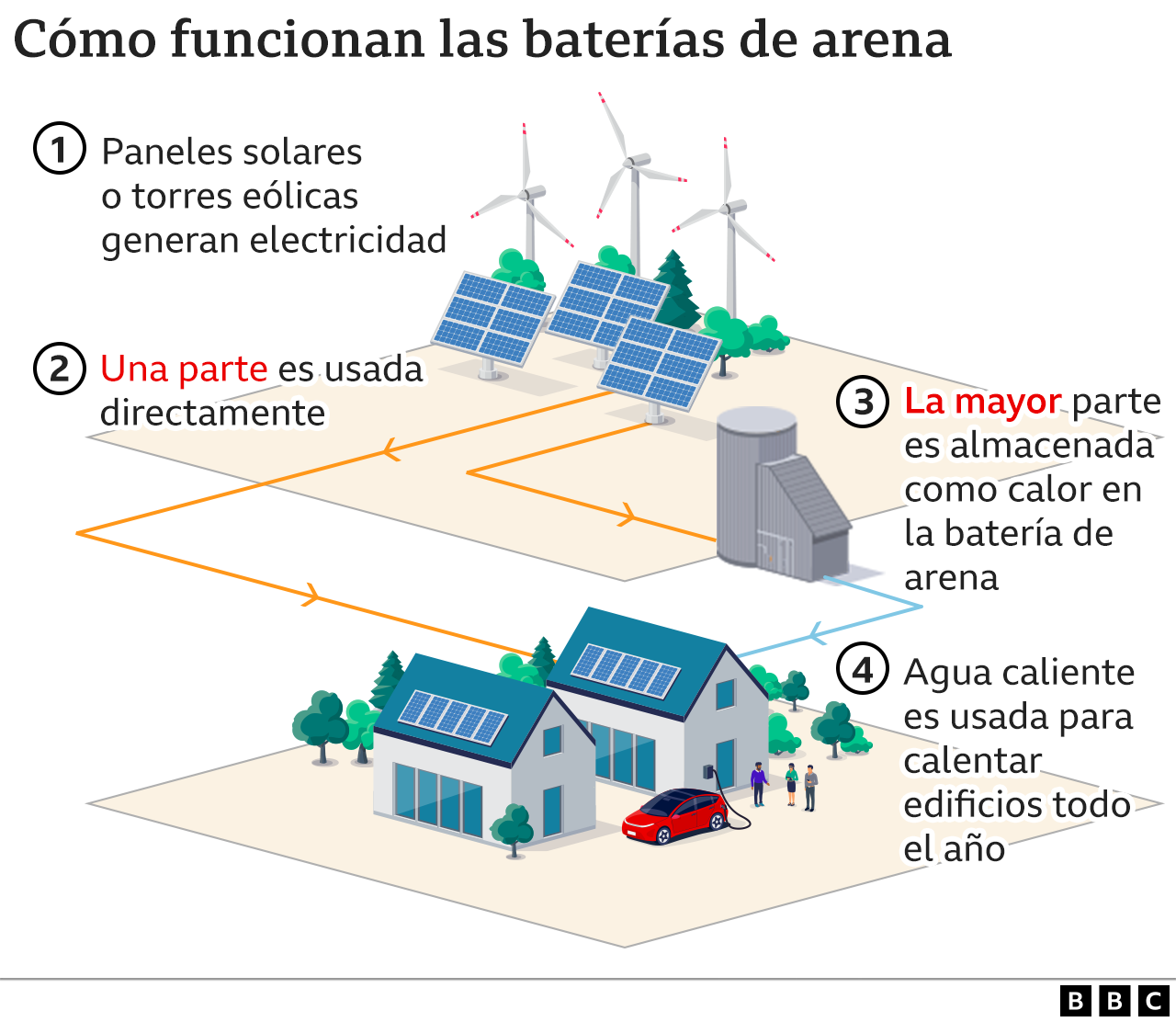 Gráfico que muestra cómo funcionan las baterías de arena