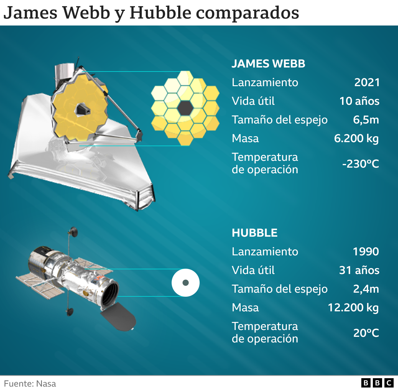 Gráfico comparativo del Webb y el Hubble