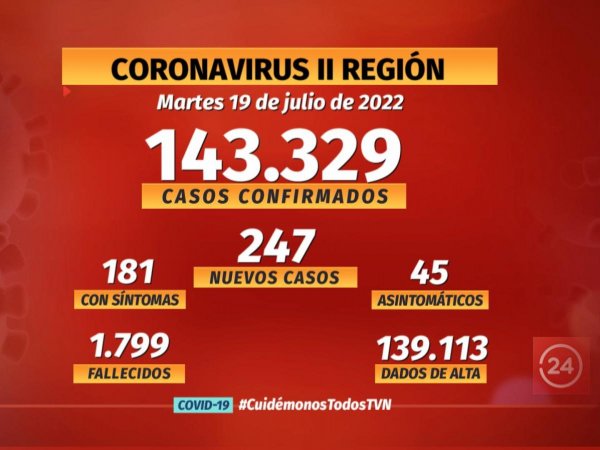 Notifican 247 nuevos casos de COVID en la región | 24horas
