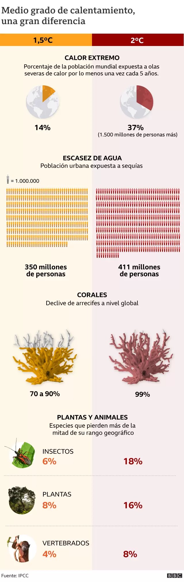 Gráfico que compara impactos de un aumento de 1,5 y de 2 grados