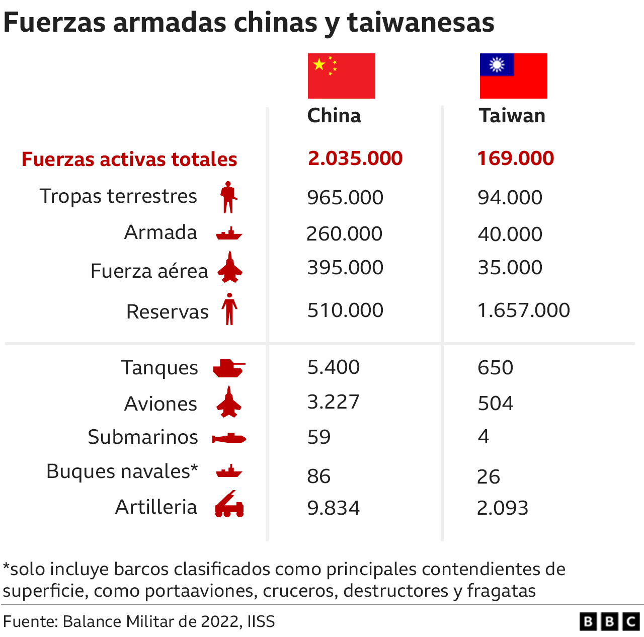 Comparación de fuerzas chinas y taiwanesas.
