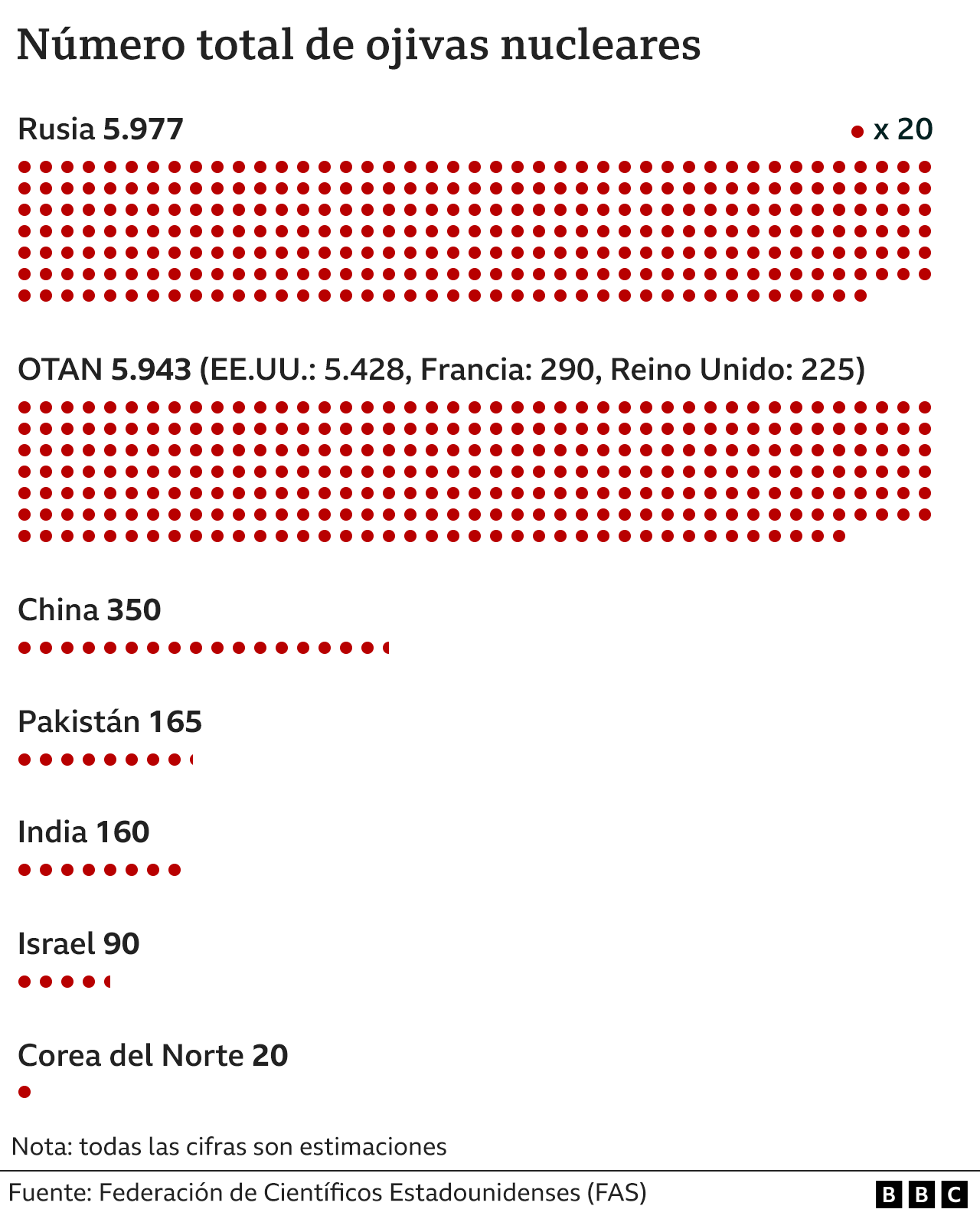 Número total de ojivas nucleares