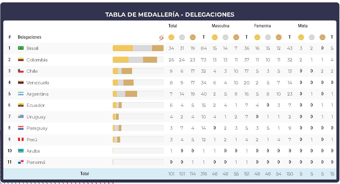 Medallero Sudamericano Chile 2024 Schedule Twyla