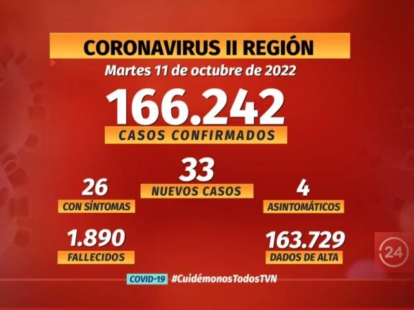 Notifican 33 nuevos casos de COVID en la región | 24horas