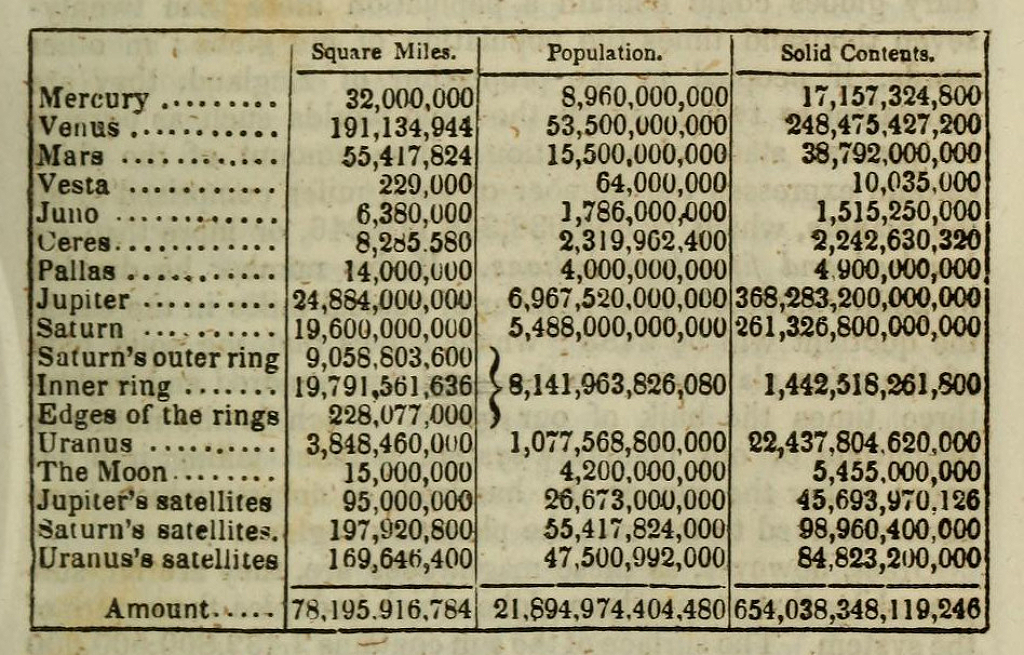 Tabla de población de los planetas del Sistema Solar, en función de su superficie y la densidad de población de Inglaterra.