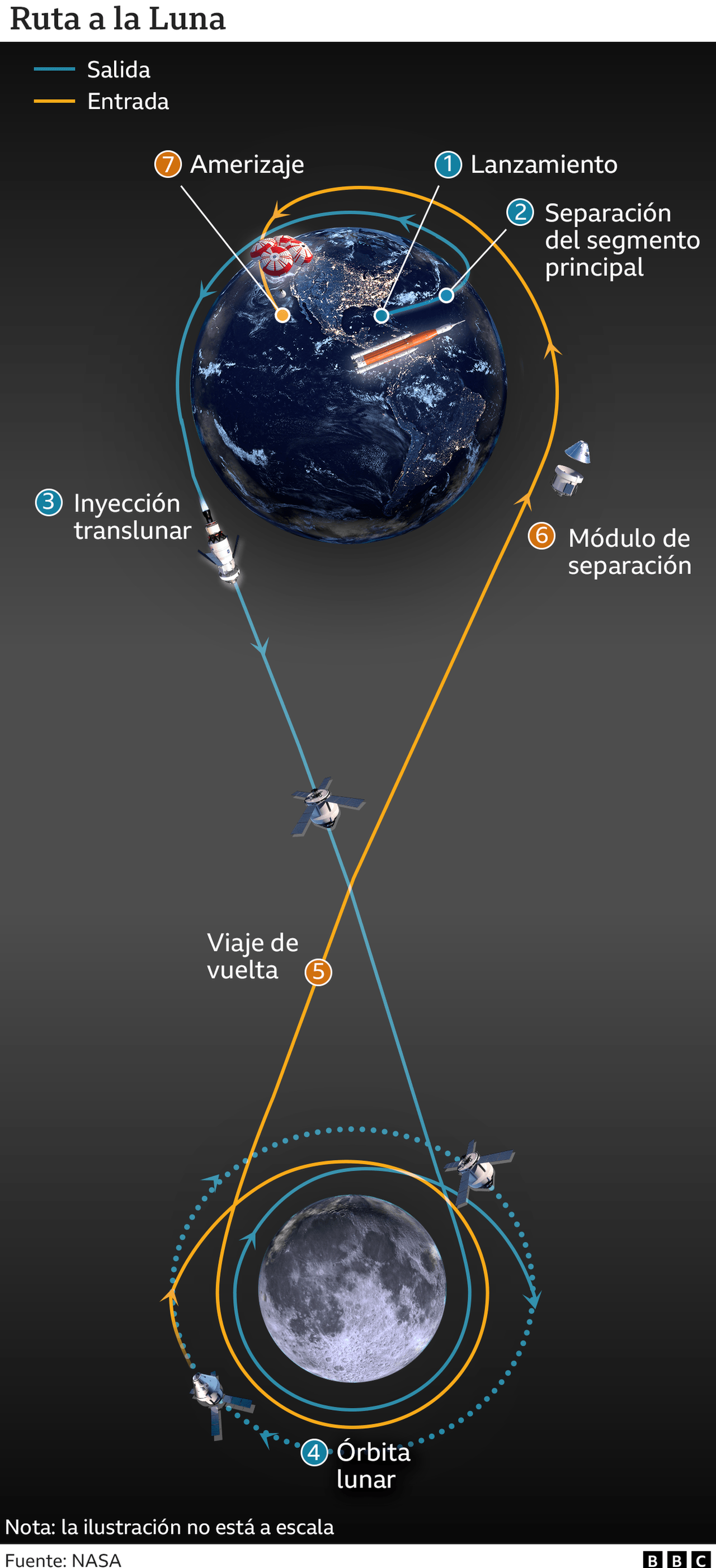 Ruta a la Luna