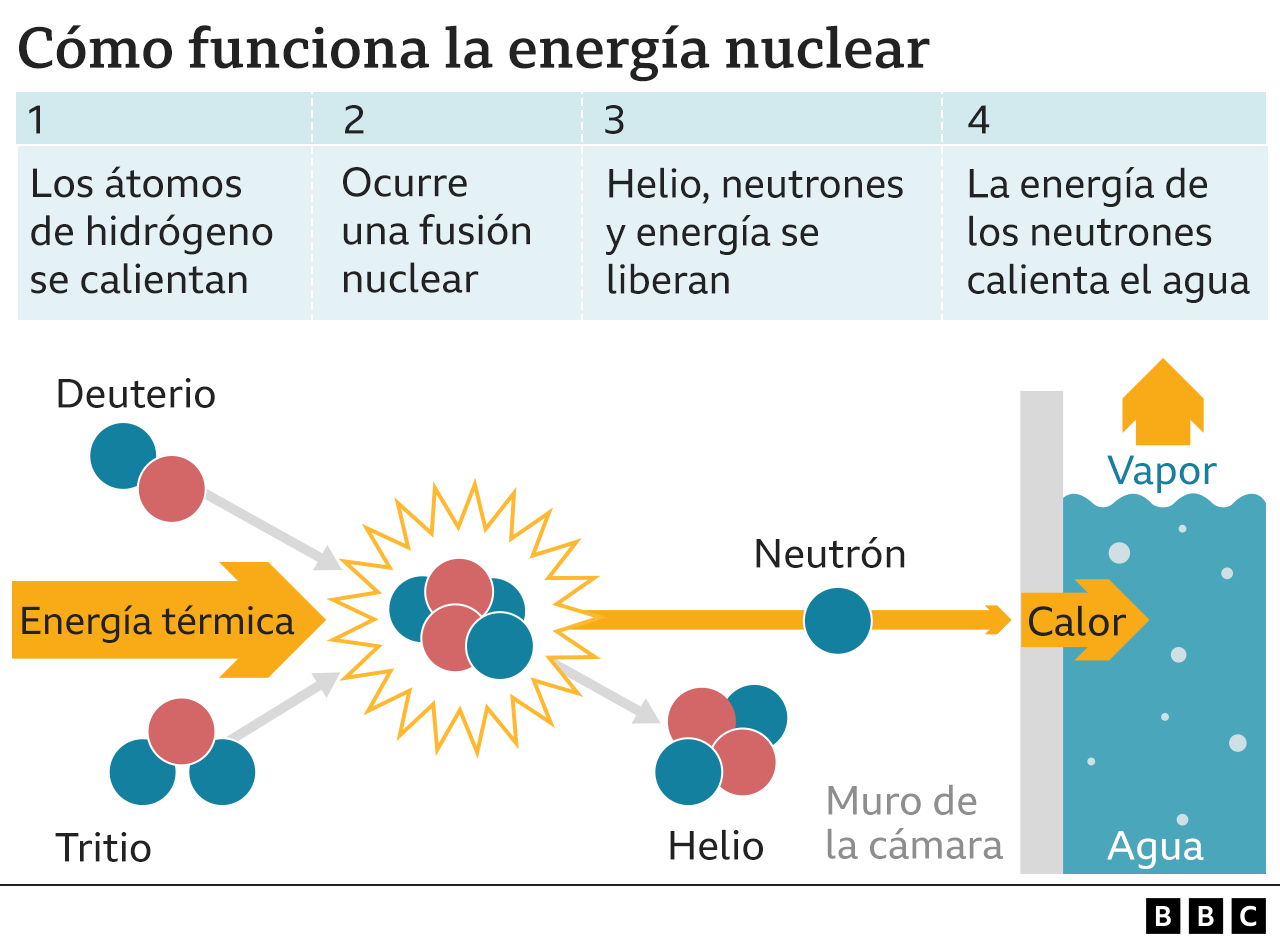 Gráfico sobre cómo funciona la energía nuclear