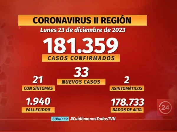 Notifican 33 nuevos casos de COVID en la región | 24horas