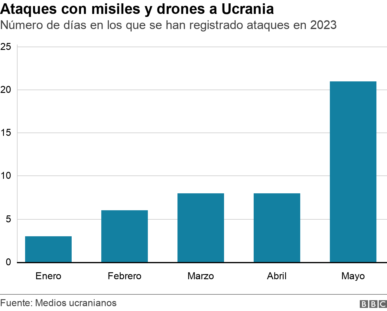 Ataques con miles y drones a Ucrania,