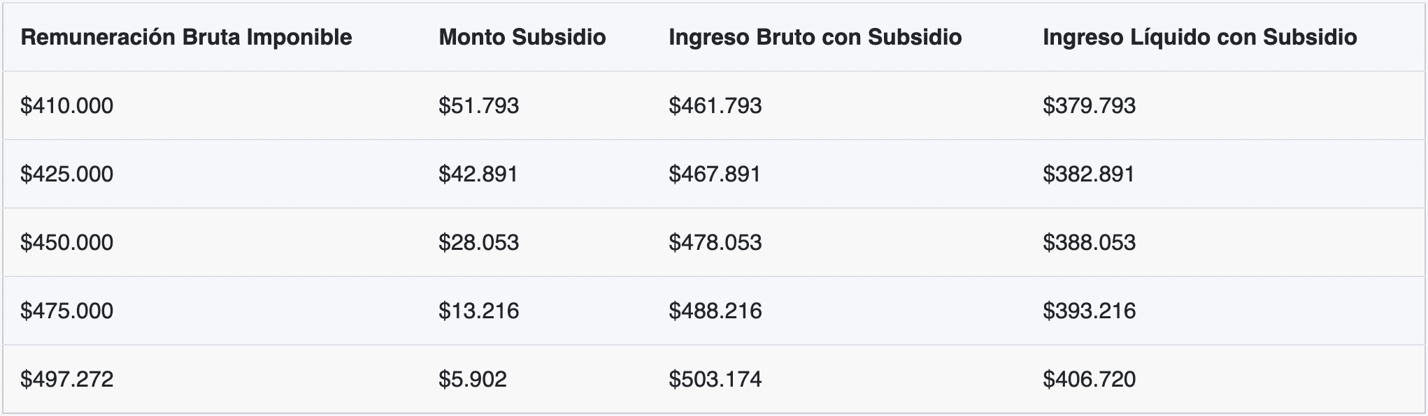 Tabla de pagos del Ingreso Mínimo Garantizado