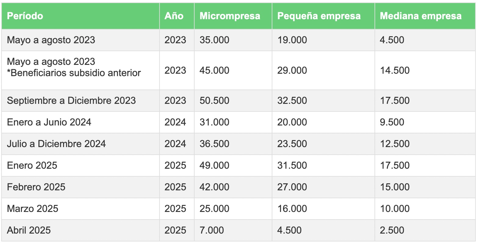 Tabla de los montos del subsidio