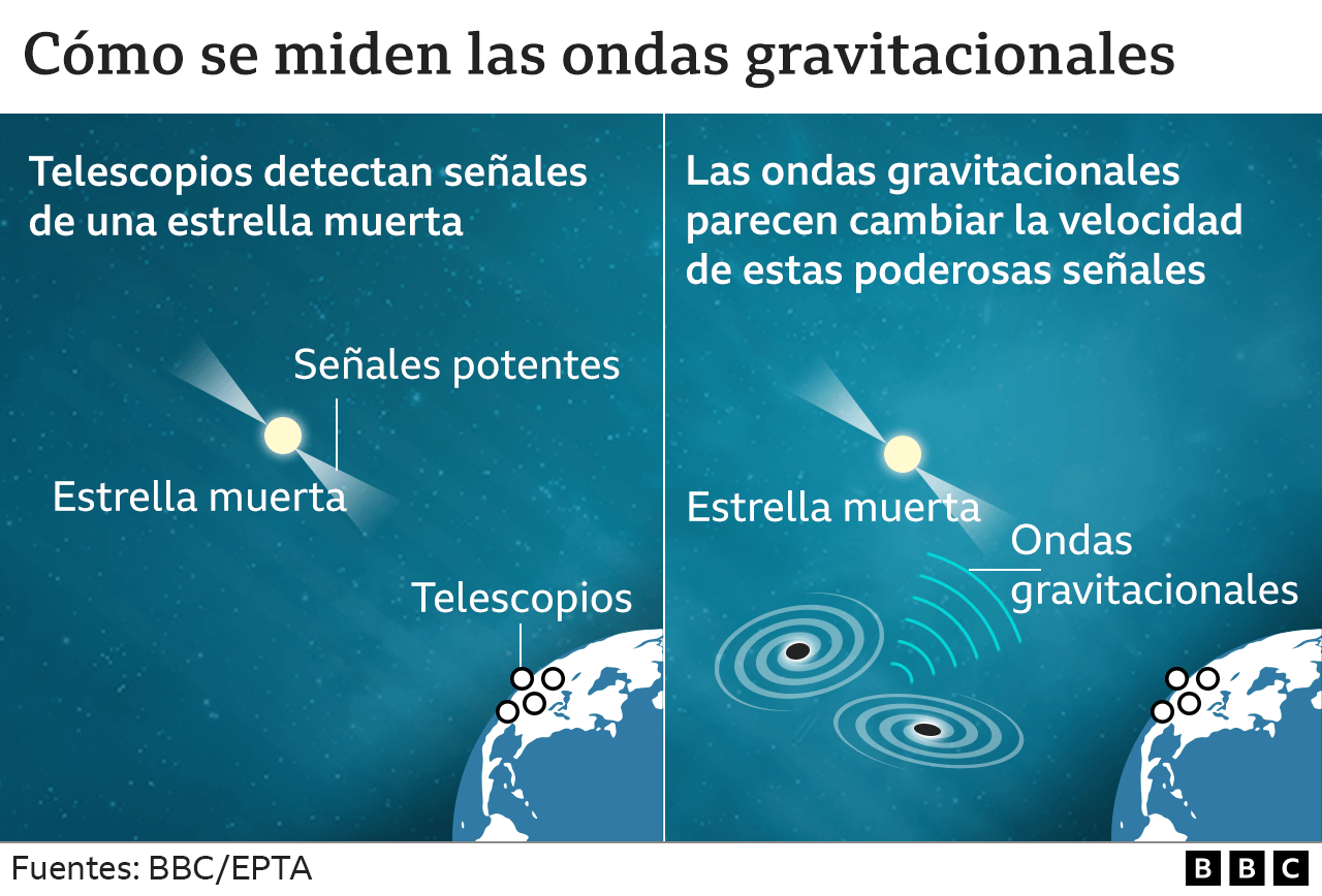Gráfico que describe cómo funcionan las ondas gravitacionales. 