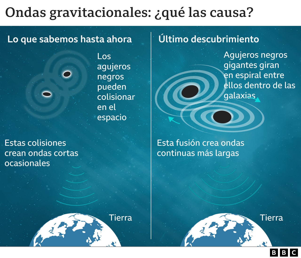 Gráfico que describe qué causa las ondas gravitacionales. 