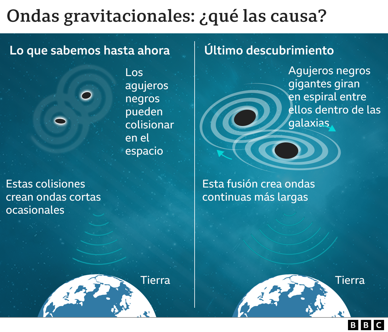 Gráfico que describe qué causa las ondas gravitacionales.