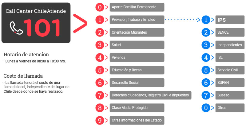 Call Center ChileAtiende IPS en Línea.