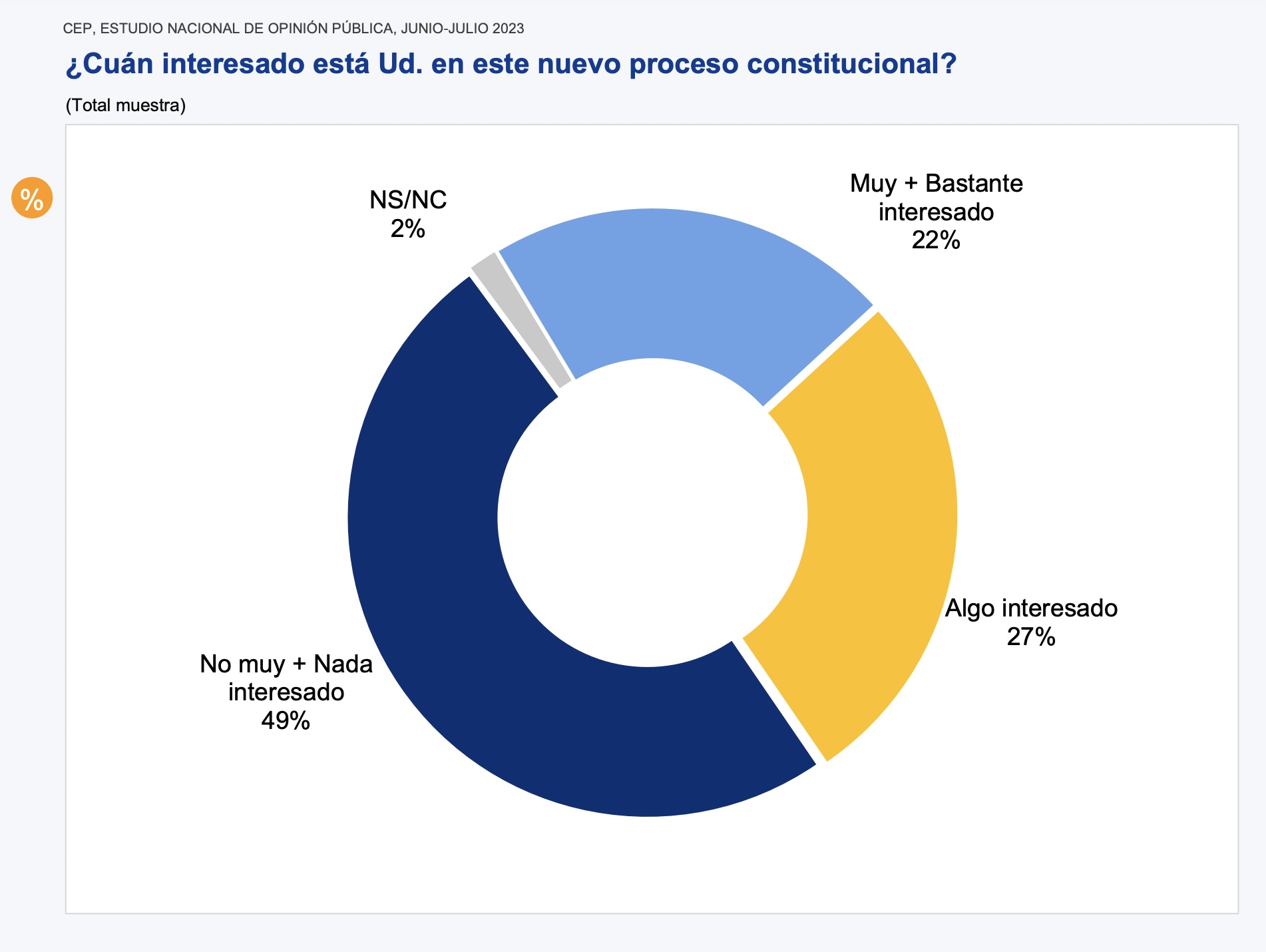 Encuesta CEP - interés en proceso constitucional