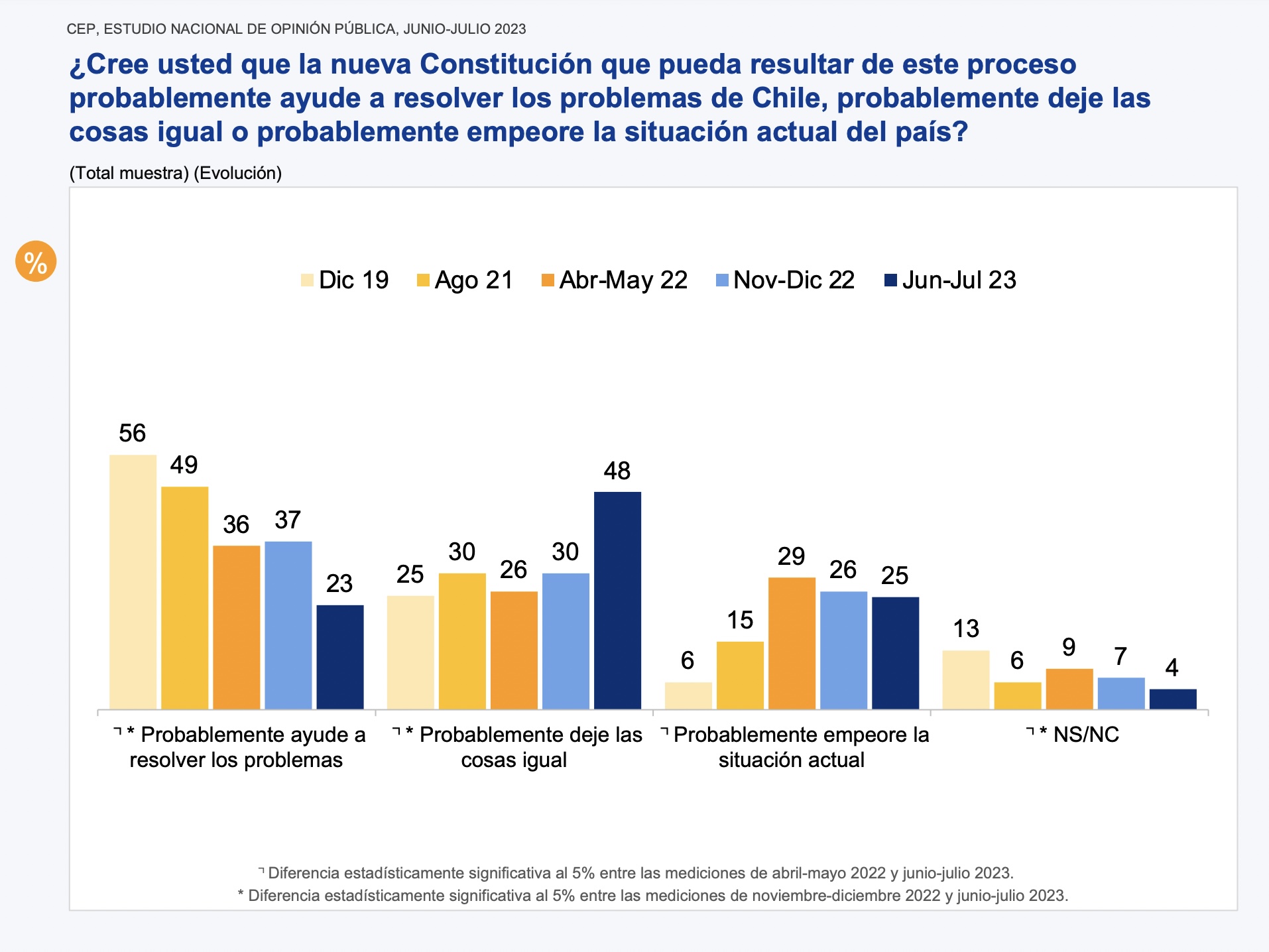 Encuesta CEP - problemas proceso constitucional