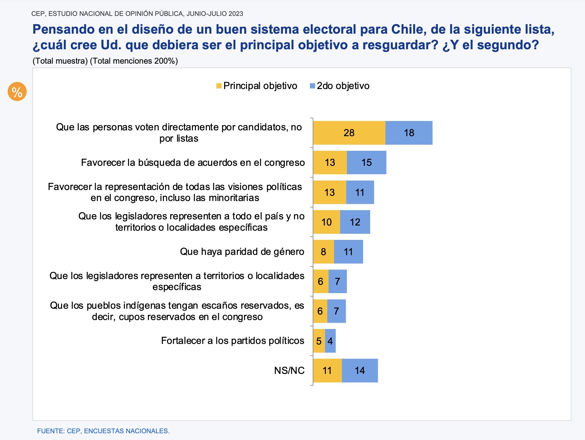 Encuesta CEP - proceso constitucional