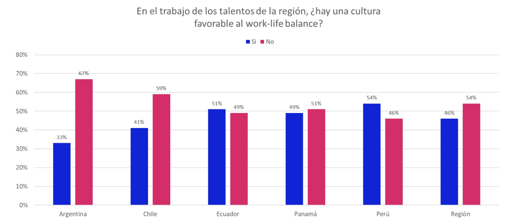 Gráfico work life balance