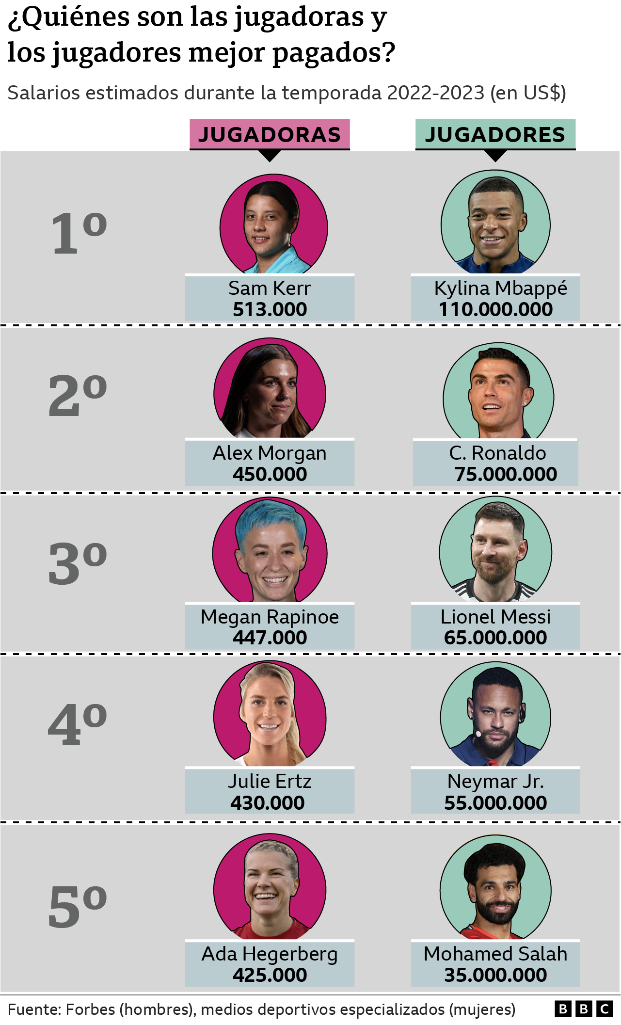 Gráfico que muestras los salarios de los futbolistas que más ganan en el mundo.