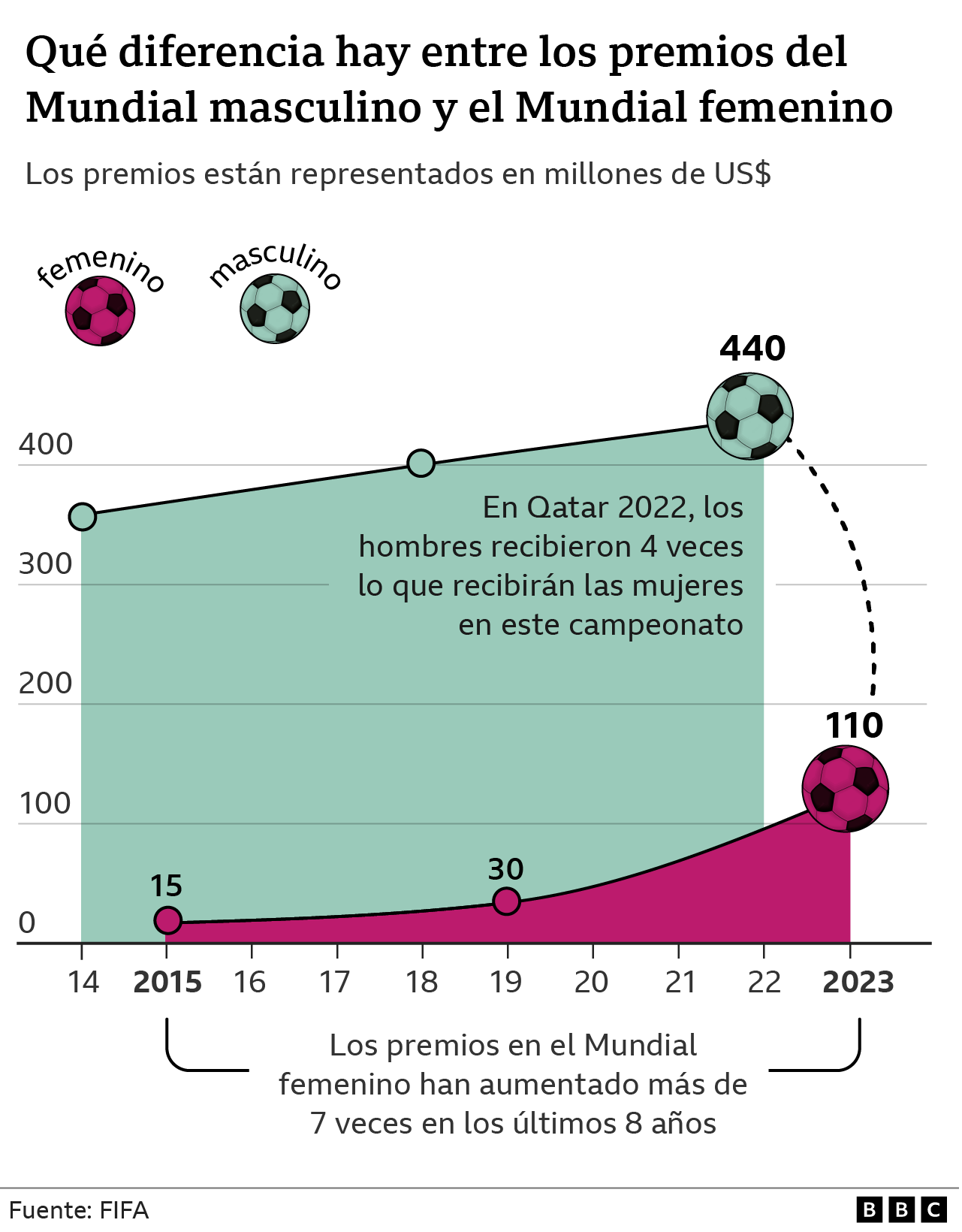 Gráfico sobre los premios en los mundiales femenino y masculino.