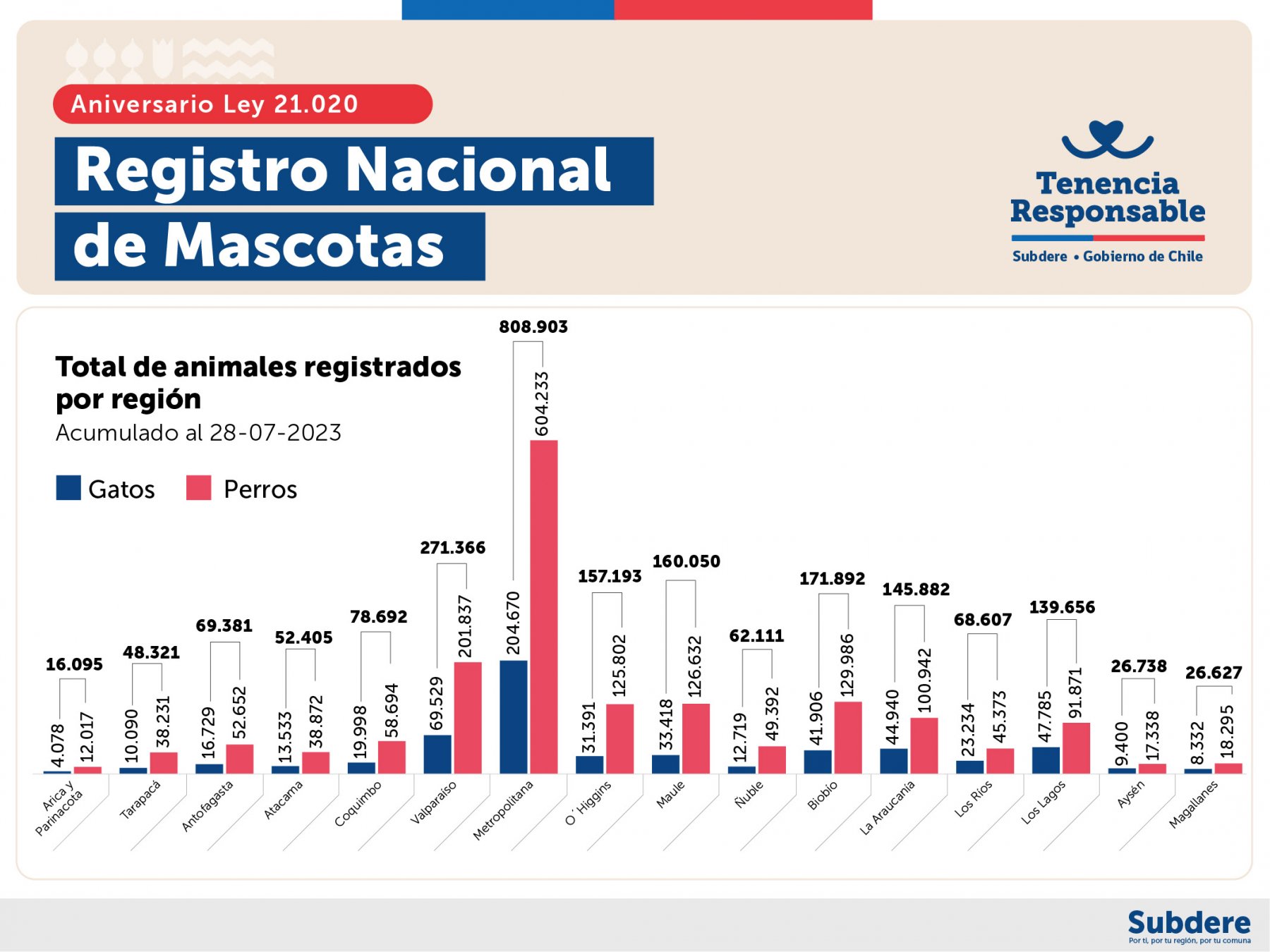 Registro Nacional de Mascotas. 