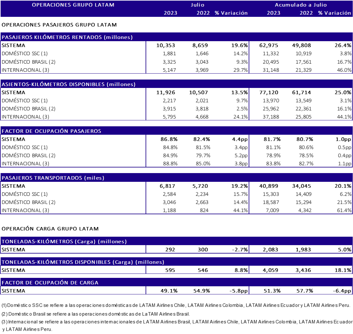 Latam cifras operaciones julio