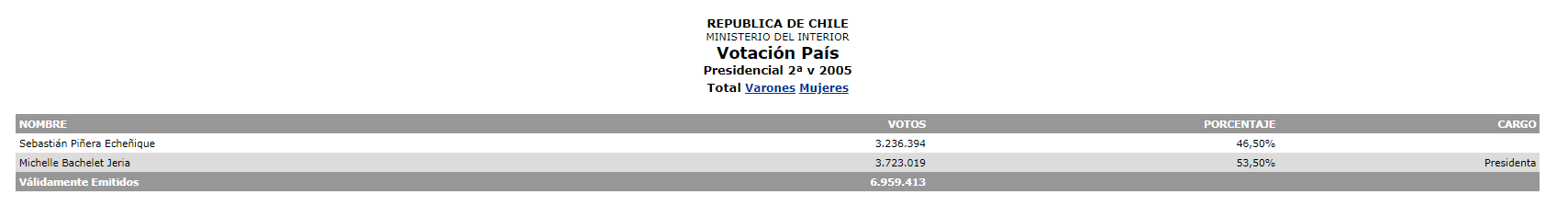 Servel. Resultados electorales. 