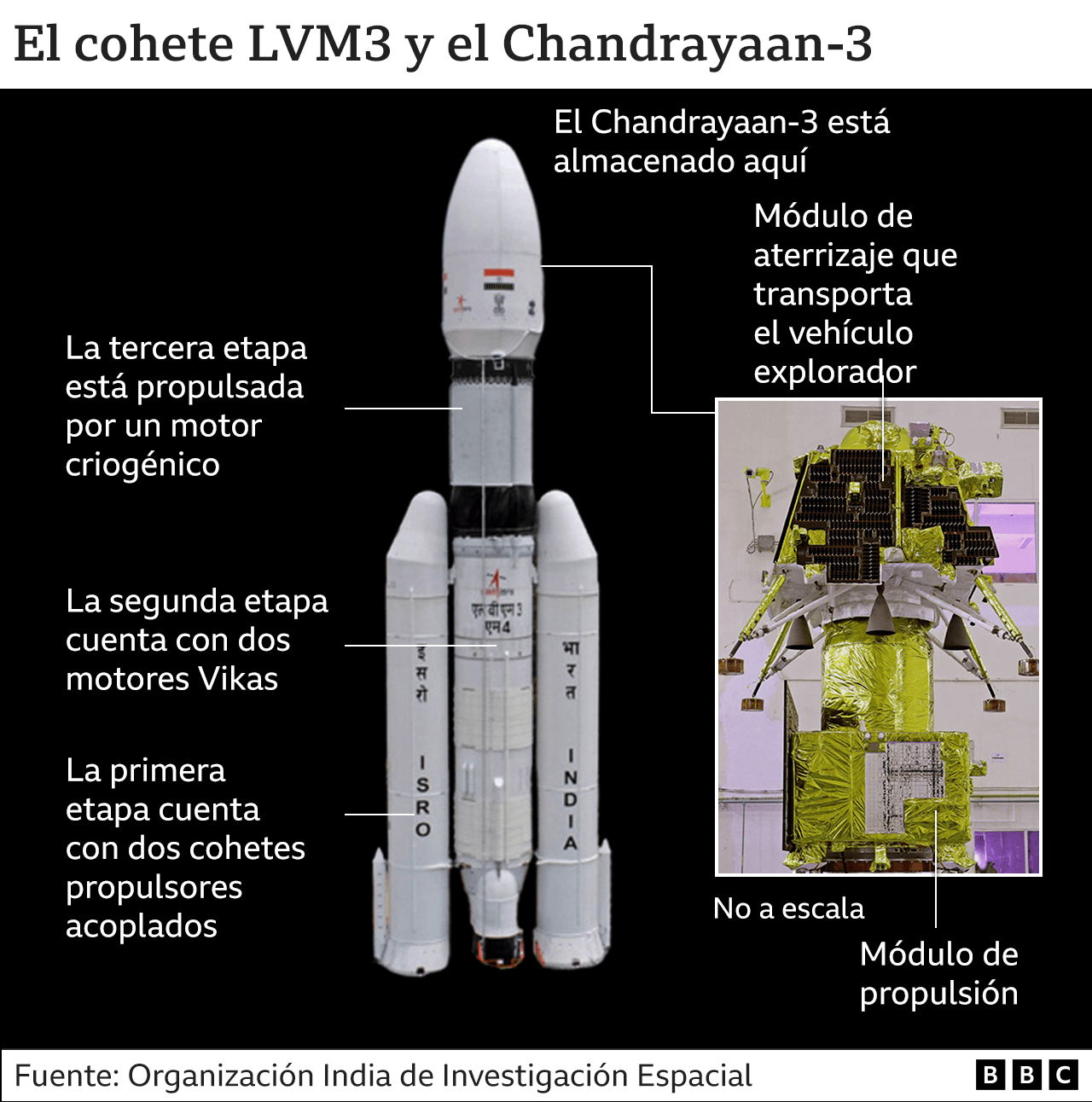 Descripción del cohete indio.