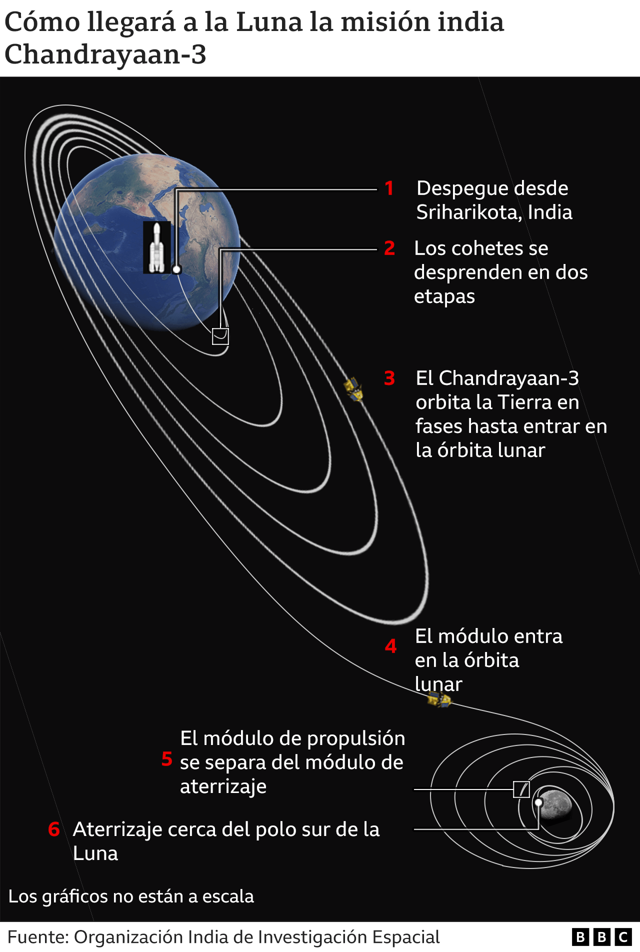 Gráfico sobre las fases de la misión india.