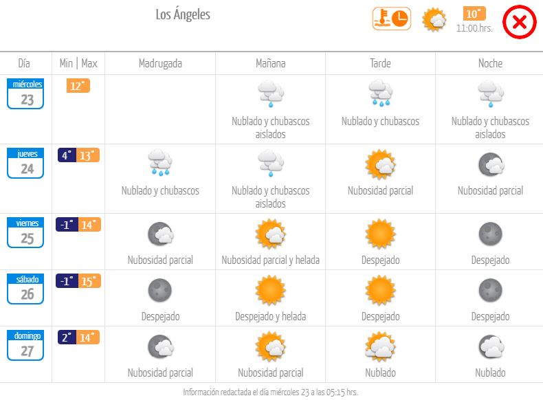 Pronóstico Los Ángeles