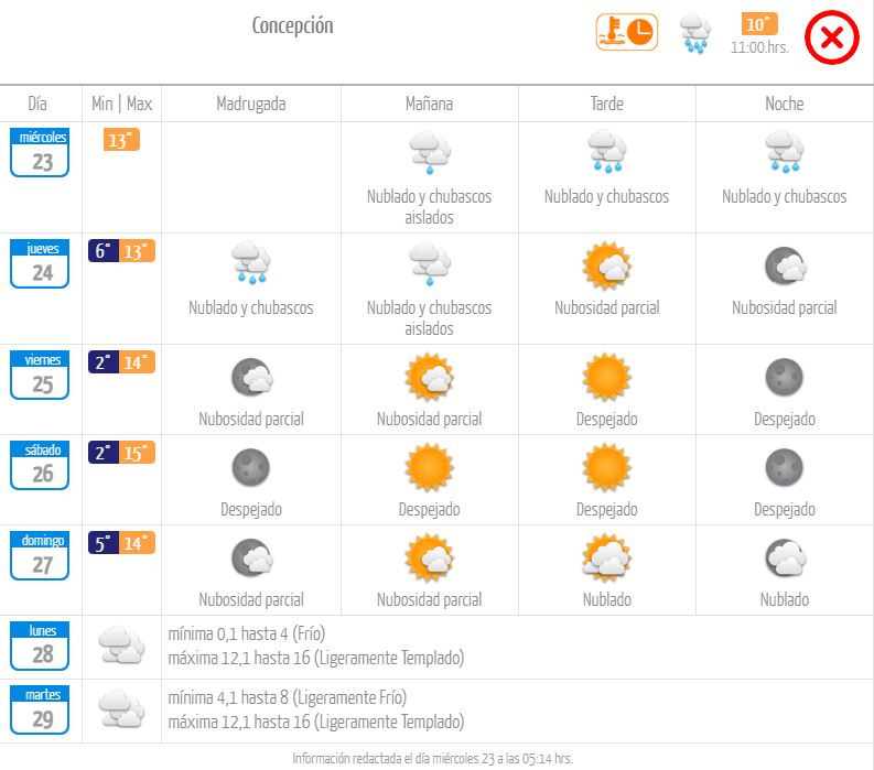 Pronóstico Concepción.