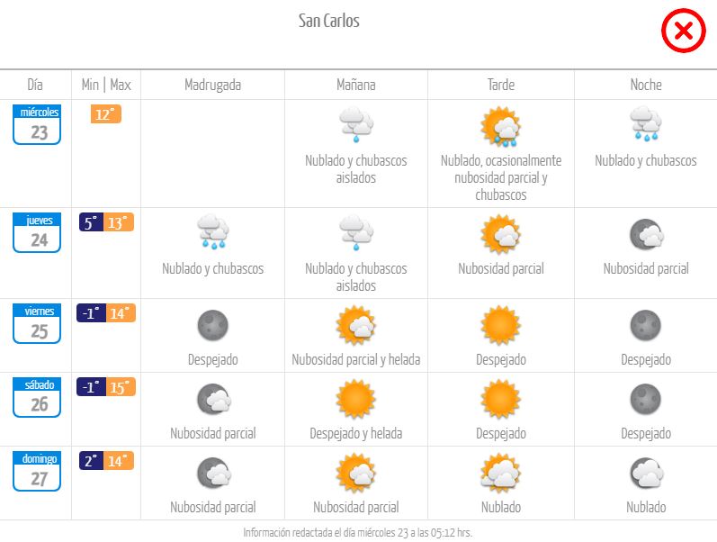 Pronóstico San Carlos.