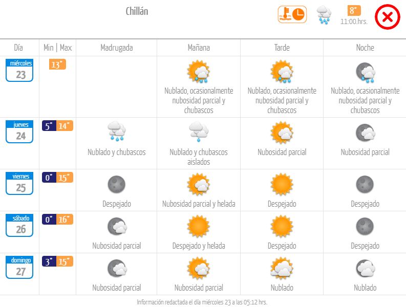 Pronóstico Chillán