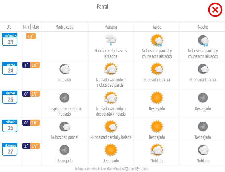 Pronóstico Parral