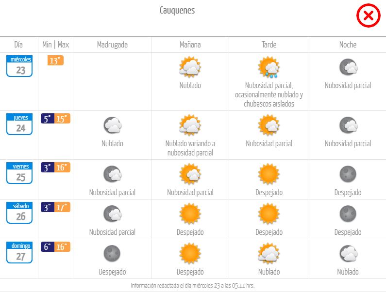 Pronóstico Cauquenes.