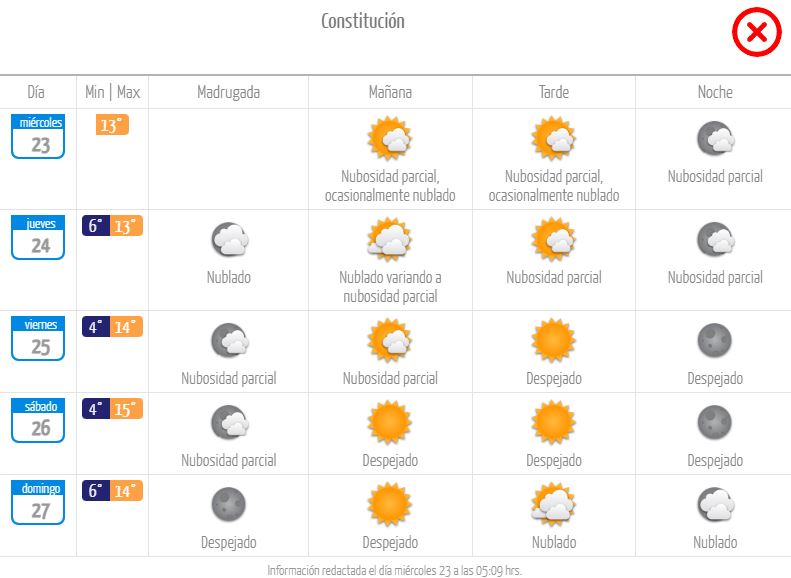 Pronóstico Constitución.