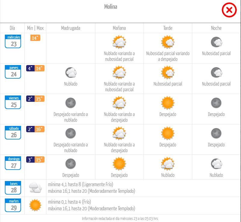 Pronóstico Molina