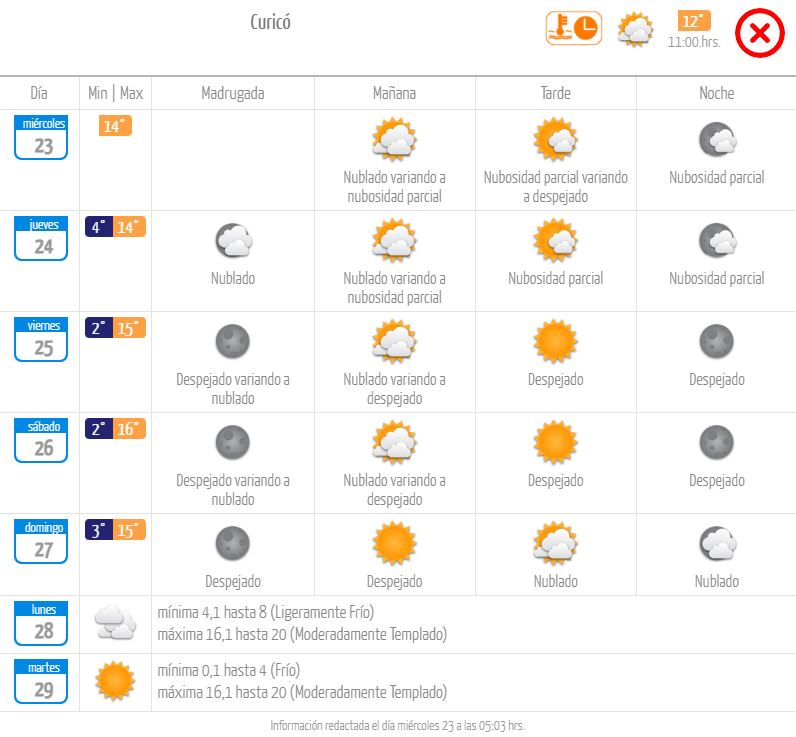 Pronóstico Curicó.