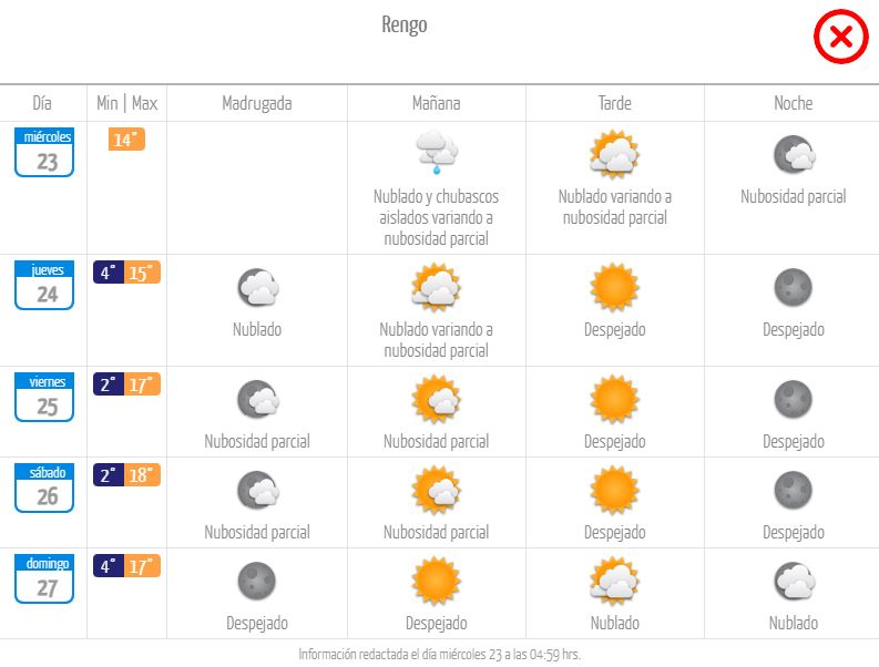 Pronóstico Rengo