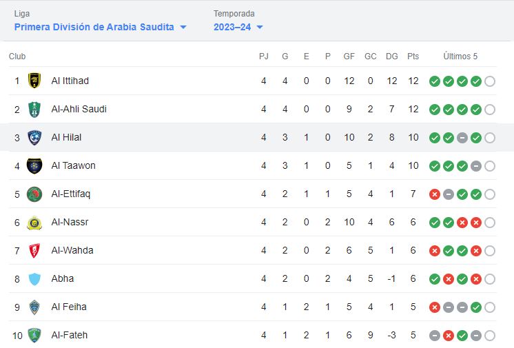 Tabla de posiciones de la Liga Saudí.