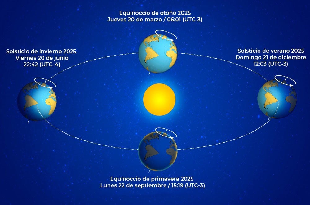 Inicio estaciones en Chile 2025