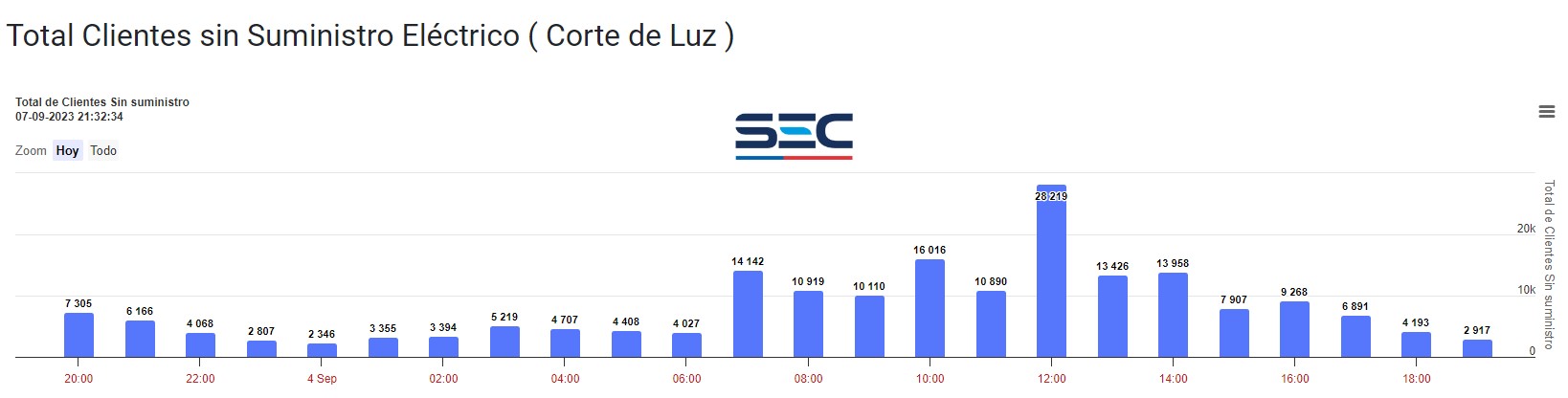 Cortes de luz. Registro. 