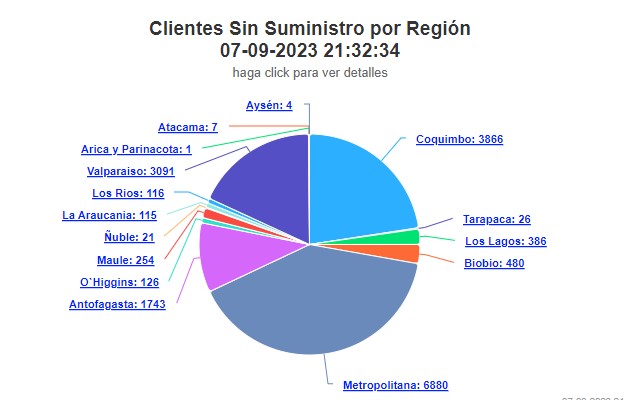 Cortes de luz. Gráfico de regiones. 