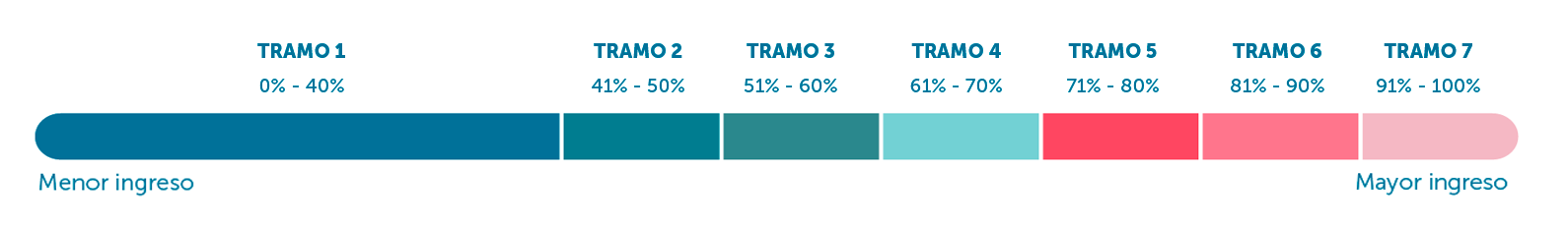 Tramos del Registro Social de Hogares.