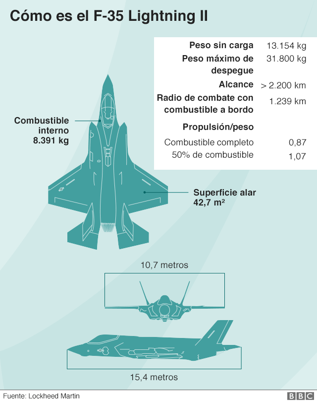 Un gráfico descriptivo del F-35