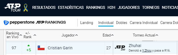 Garin ocupa el lugar 97 en el ranking en vivo