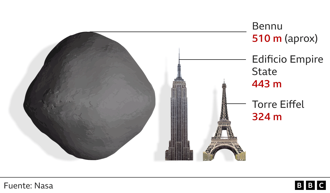 Gráfico para ilustrar el tamaño de Bennu