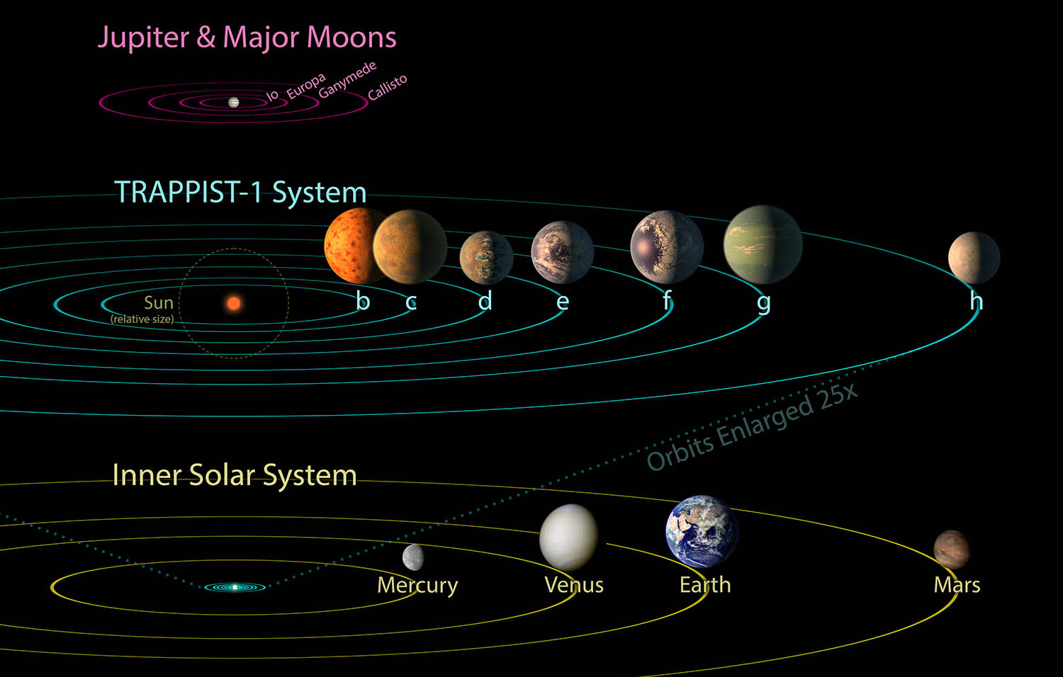 Comparación del sistema TRAPPIST-1 con nuestro sistema solar.
