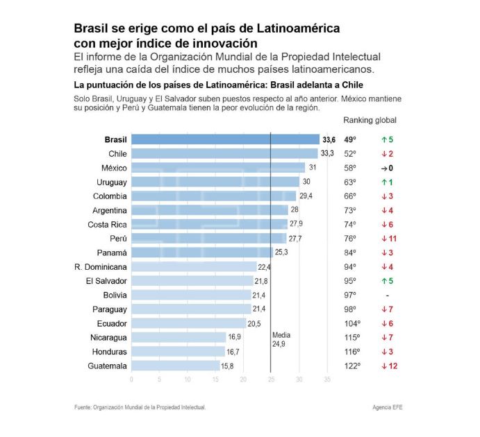 Índice de innovación latinoamericana